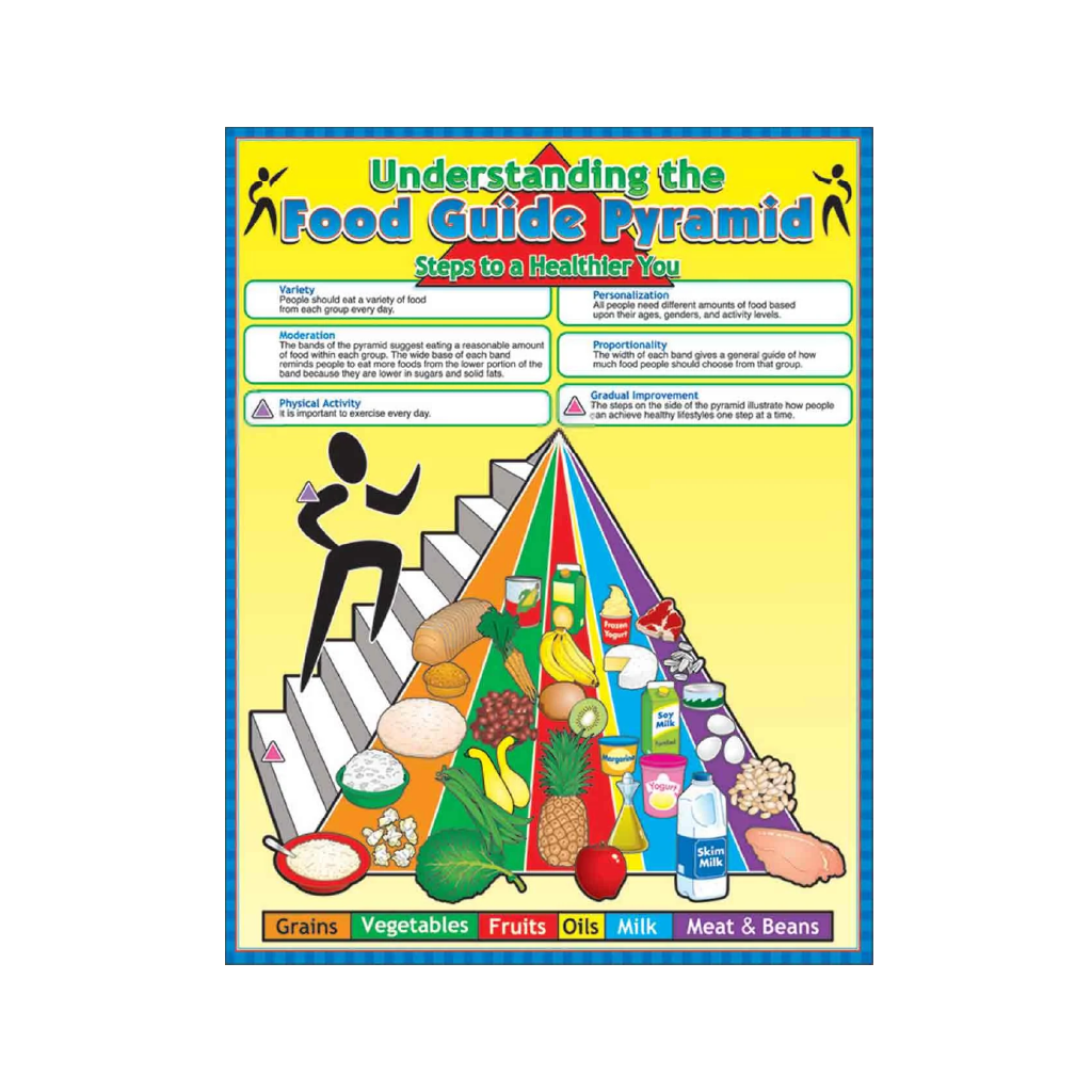 Poster Food Guide Pyramid