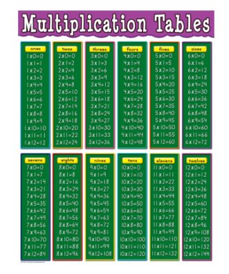 Multiplication Tables Chart